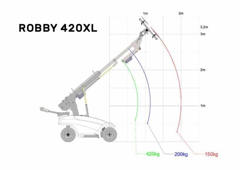Robby 420xl Строительная техника - Другие