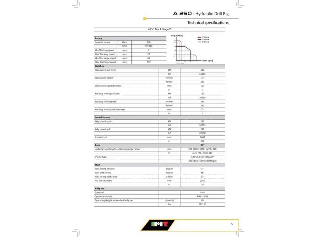 IMT A250 Буровые вышки