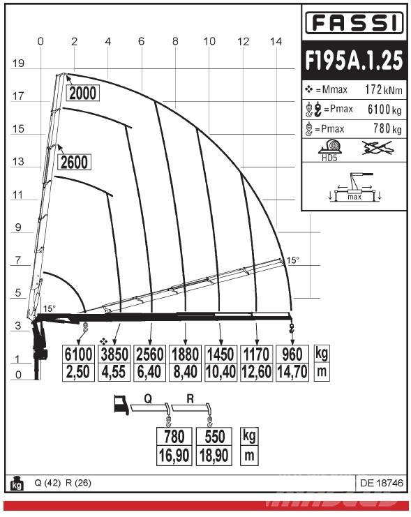 Fassi F195A.1.25 Краны-манипуляторы
